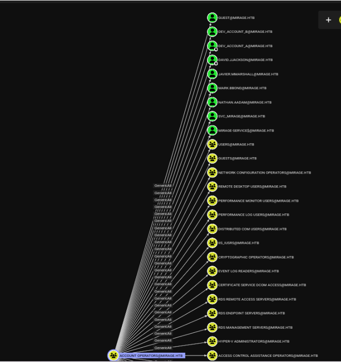 Kerberoastable service in BloodHound